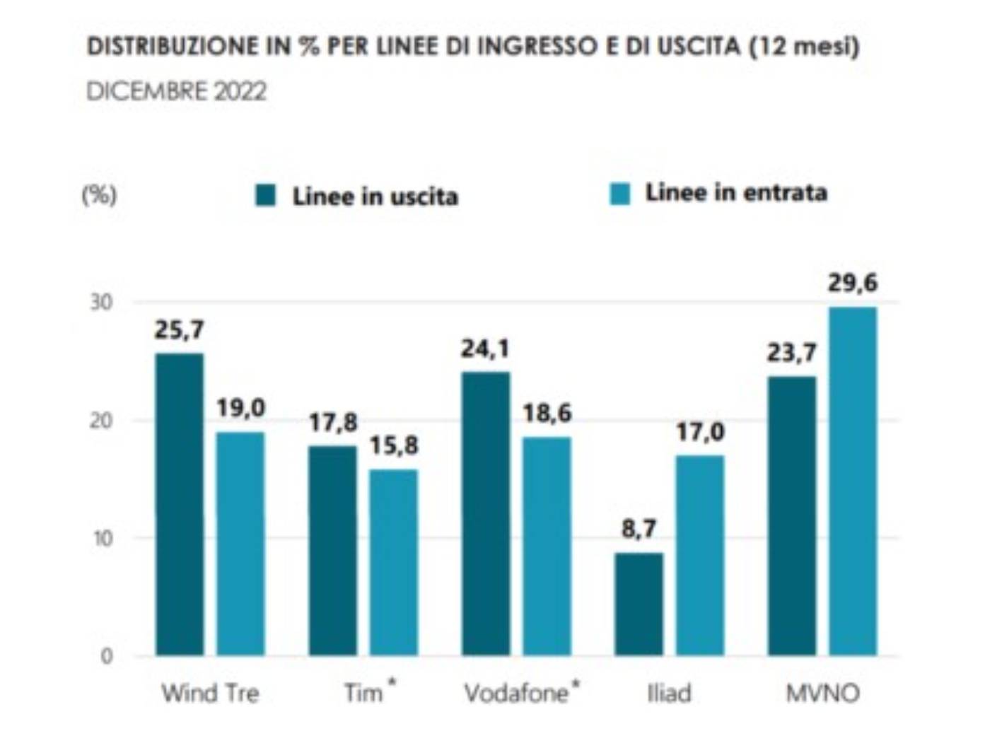 MNP 2022: è WIND3 l’operatore che perde di più!